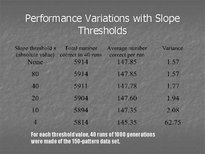 Performance Variations with Slope Thresholds For each threshold value, 40 runs of 1000 generations