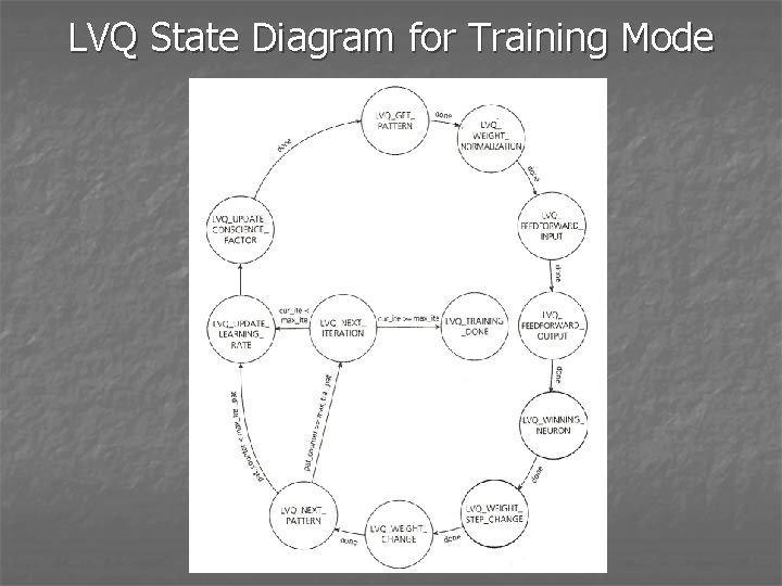 LVQ State Diagram for Training Mode 
