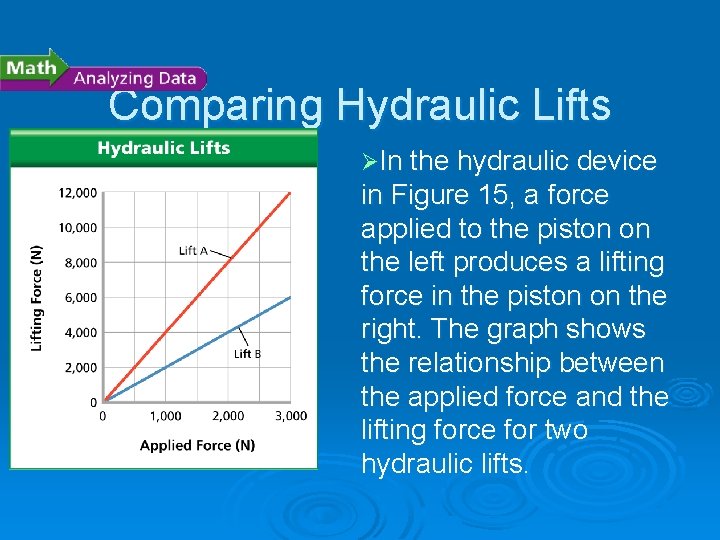 - Pascal’s Principle Comparing Hydraulic Lifts ØIn the hydraulic device in Figure 15, a