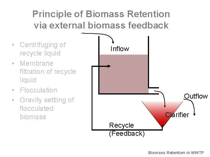 Principle of Biomass Retention via external biomass feedback • Centrifuging of recycle liquid •
