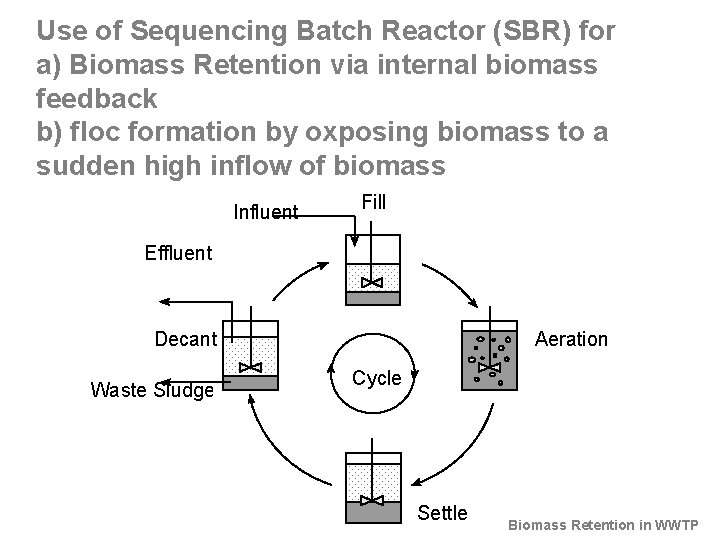 Use of Sequencing Batch Reactor (SBR) for a) Biomass Retention via internal biomass feedback