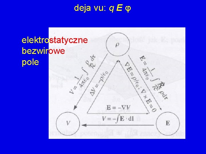 deja vu: q E φ elektrostatyczne bezwirowe pole 