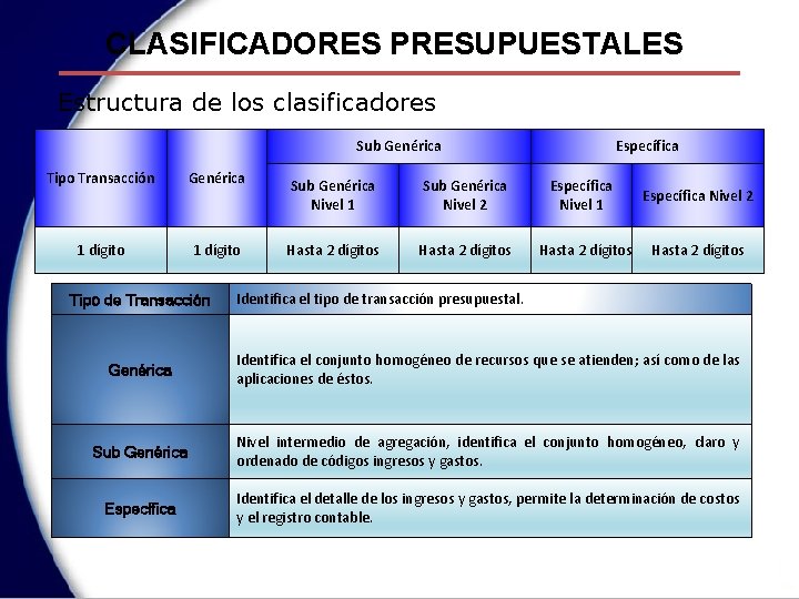 CLASIFICADORES PRESUPUESTALES Estructura de los clasificadores Sub Genérica Tipo Transacción Genérica 1 dígito Tipo