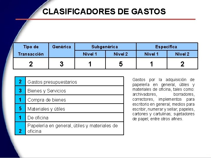 CLASIFICADORES DE GASTOS Tipo de Genérica Subgenérica Transacción Nivel 1 Nivel 2 2 3