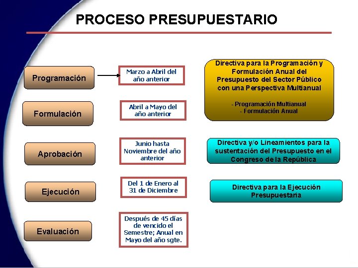 PROCESO PRESUPUESTARIO Programación Marzo a Abril del año anterior Directiva para la Programación y