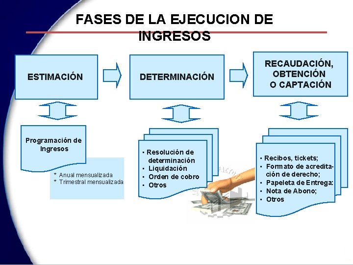 FASES DE LA EJECUCION DE INGRESOS ESTIMACIÓN Programación de Ingresos * Anual mensualizada *