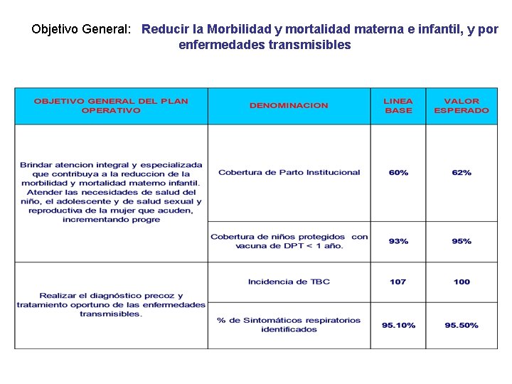 Objetivo General: Reducir la Morbilidad y mortalidad materna e infantil, y por enfermedades transmisibles