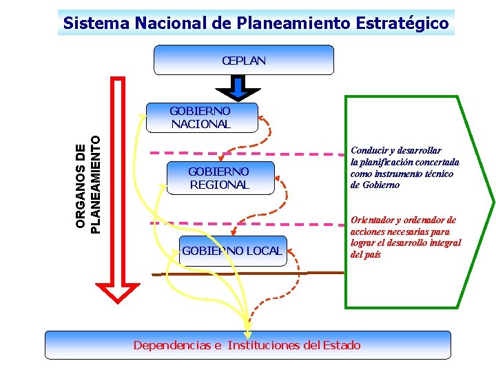 Sistema Nacional de Planeamiento Estratégico CEPLAN ORGANOS DE PLANEAMIENTO GOBIERNO NACIONAL GOBIERNO REGIONAL GOBIERNO