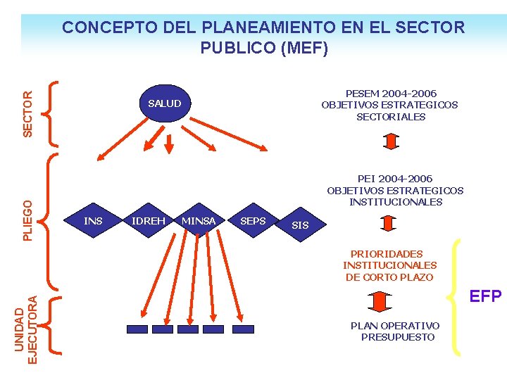 PLIEGO SECTOR CONCEPTO DEL PLANEAMIENTO EN EL SECTOR PUBLICO (MEF) PESEM 2004 -2006 OBJETIVOS