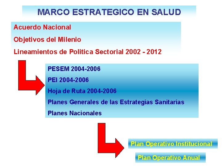 MARCO ESTRATEGICO EN SALUD Acuerdo Nacional Objetivos del Milenio Lineamientos de Politica Sectorial 2002