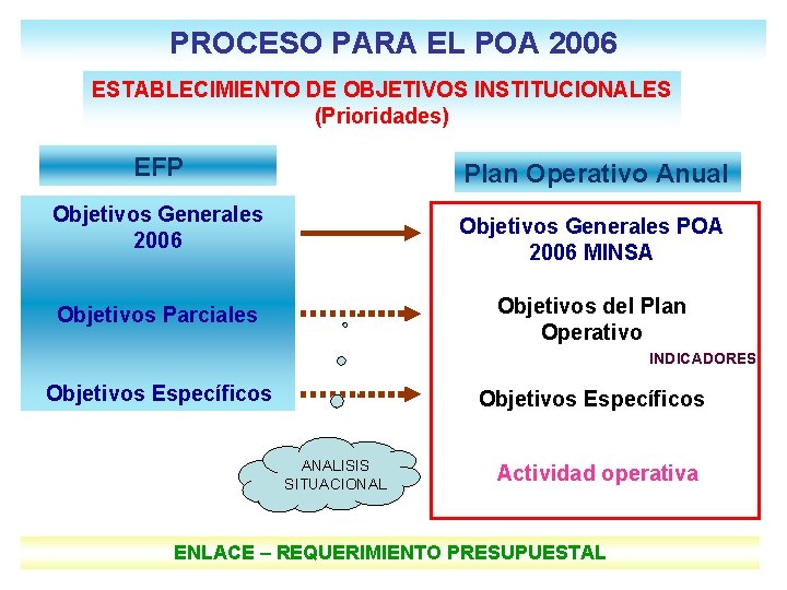 PROCESO PARA EL POA 2006 ESTABLECIMIENTO DE OBJETIVOS INSTITUCIONALES (Prioridades) EFP Plan Operativo Anual