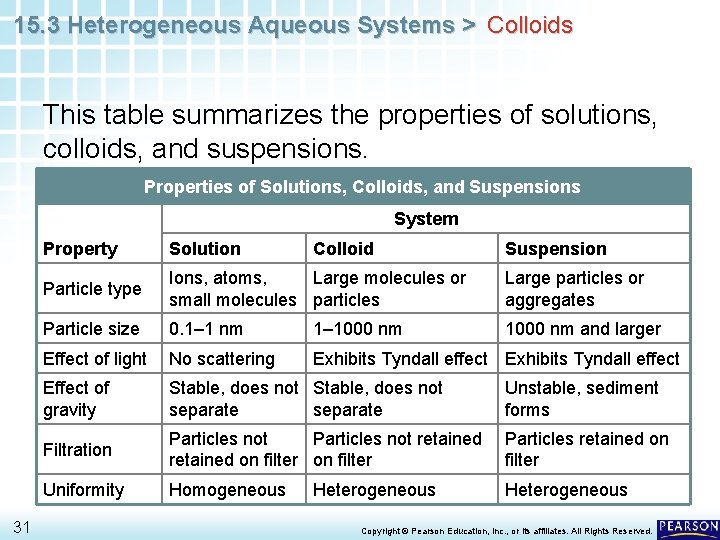 15. 3 Heterogeneous Aqueous Systems > Colloids This table summarizes the properties of solutions,