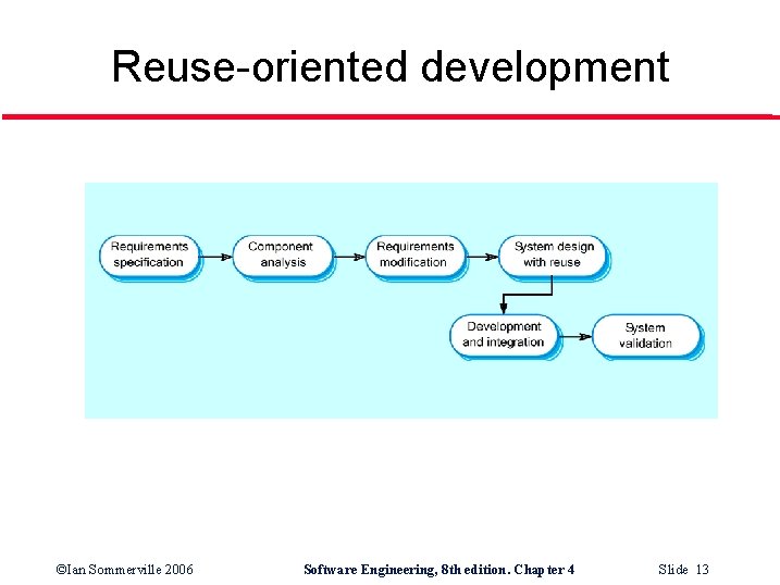 Reuse-oriented development ©Ian Sommerville 2006 Software Engineering, 8 th edition. Chapter 4 Slide 13