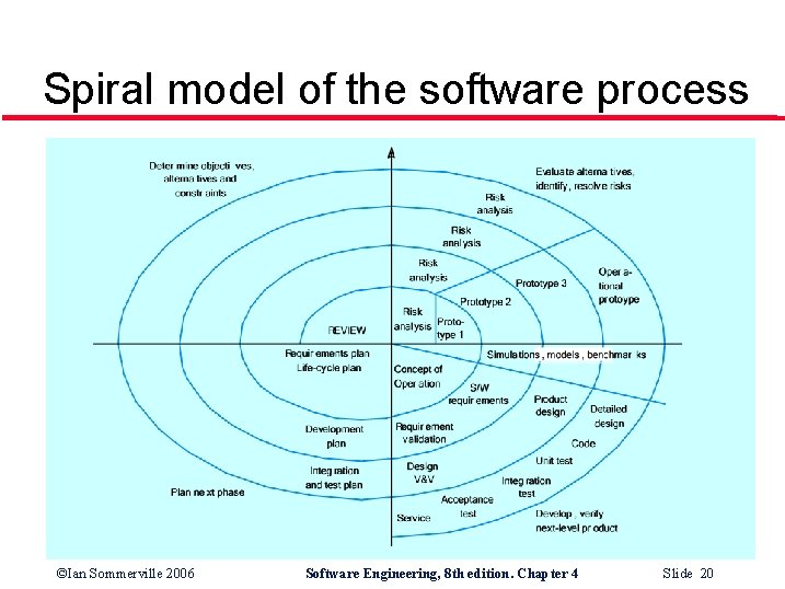 Spiral model of the software process ©Ian Sommerville 2006 Software Engineering, 8 th edition.