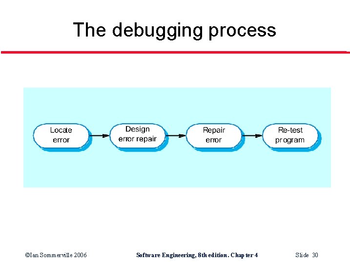 The debugging process ©Ian Sommerville 2006 Software Engineering, 8 th edition. Chapter 4 Slide