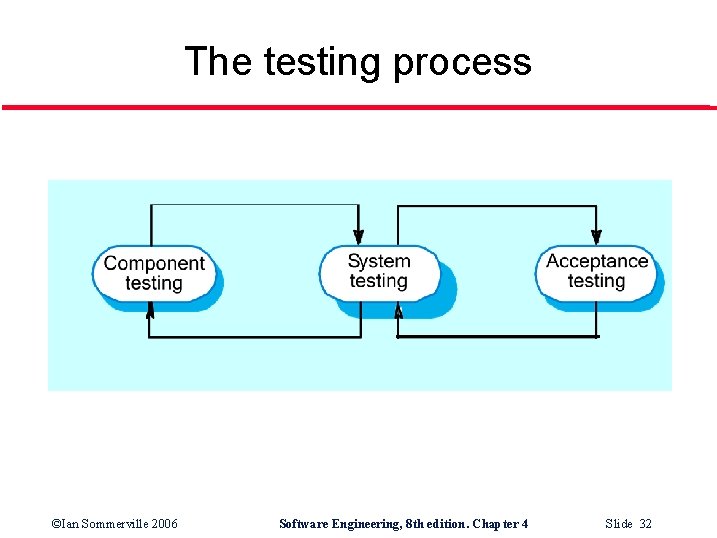 The testing process ©Ian Sommerville 2006 Software Engineering, 8 th edition. Chapter 4 Slide