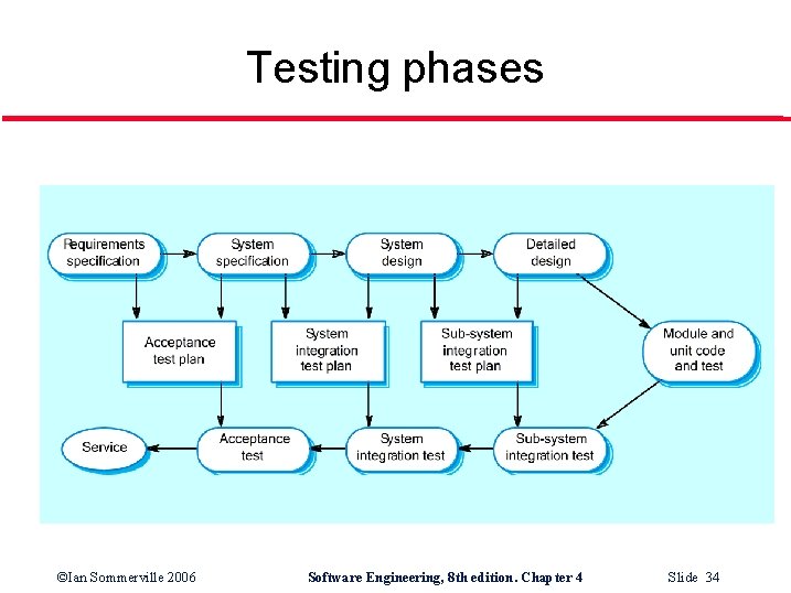 Testing phases ©Ian Sommerville 2006 Software Engineering, 8 th edition. Chapter 4 Slide 34