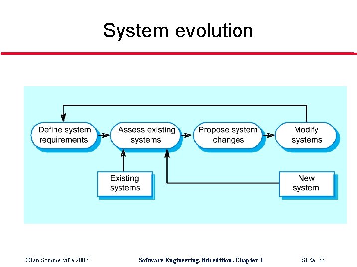 System evolution ©Ian Sommerville 2006 Software Engineering, 8 th edition. Chapter 4 Slide 36