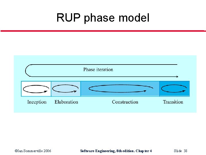 RUP phase model ©Ian Sommerville 2006 Software Engineering, 8 th edition. Chapter 4 Slide