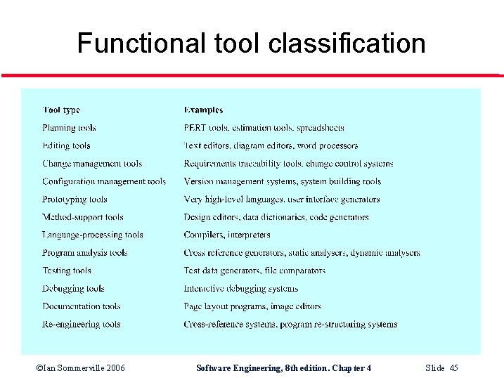 Functional tool classification ©Ian Sommerville 2006 Software Engineering, 8 th edition. Chapter 4 Slide