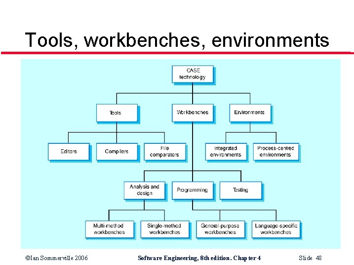 Tools, workbenches, environments ©Ian Sommerville 2006 Software Engineering, 8 th edition. Chapter 4 Slide