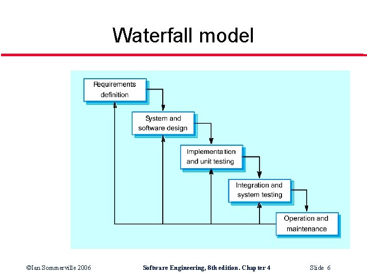 Waterfall model ©Ian Sommerville 2006 Software Engineering, 8 th edition. Chapter 4 Slide 6