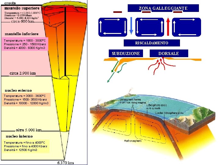 ZONA GALLEGGIANTE Temperatura = 1800 - 3000°C Pressione = 250 - 1500 Kbars Densità