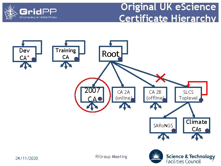 Original UK e. Science Certificate Hierarchy Dev CA* Training CA Root 2007 CA CA