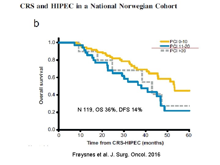 N 119, OS 36%, DFS 14% Frøysnes et al. J. Surg. Oncol. 2016 N 119, OS 36%, DFS 14% Frøysnes et al. J. Surg. Oncol. 2016