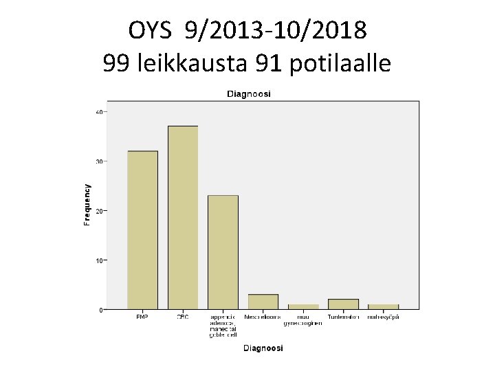 OYS 9/2013 10/2018 99 leikkausta 91 potilaalle OYS 9/2013 10/2018 99 leikkausta 91 potilaalle