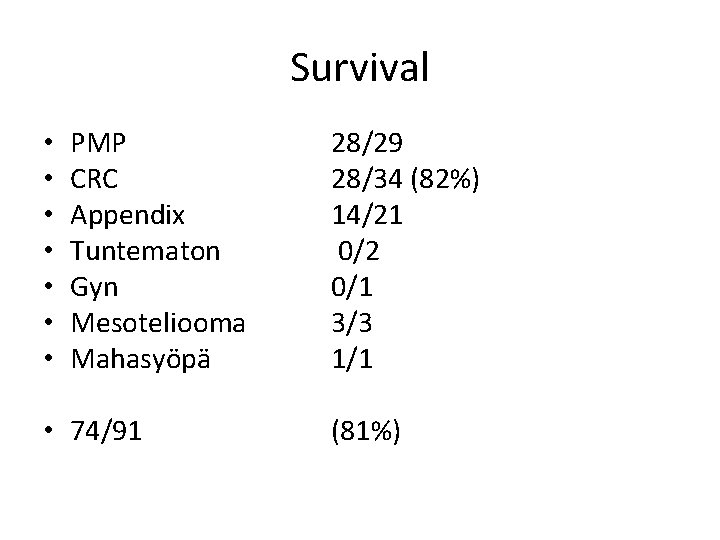 Survival • • PMP CRC Appendix Tuntematon Gyn Mesoteliooma Mahasyöpä • 74/91 28/29 28/34 Survival • • PMP CRC Appendix Tuntematon Gyn Mesoteliooma Mahasyöpä • 74/91 28/29 28/34