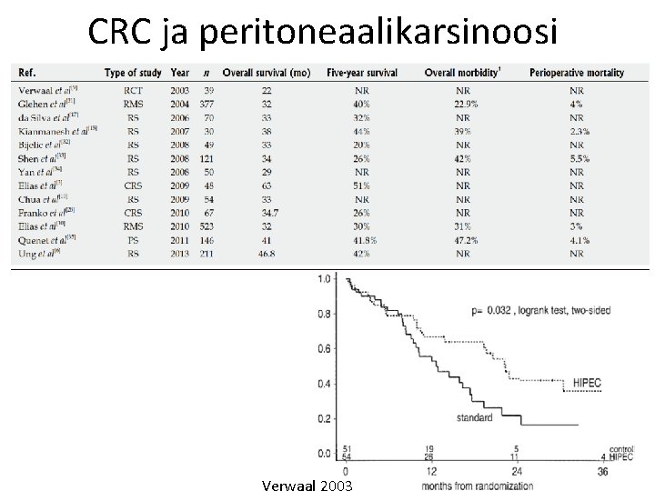 CRC ja peritoneaalikarsinoosi Verwaal 2003 CRC ja peritoneaalikarsinoosi Verwaal 2003