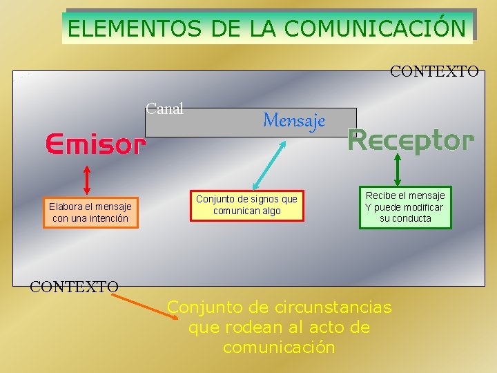 ELEMENTOS DE LA COMUNICACIÓN CONTEXTO Canal Elabora el mensaje con una intención Mensaje Conjunto