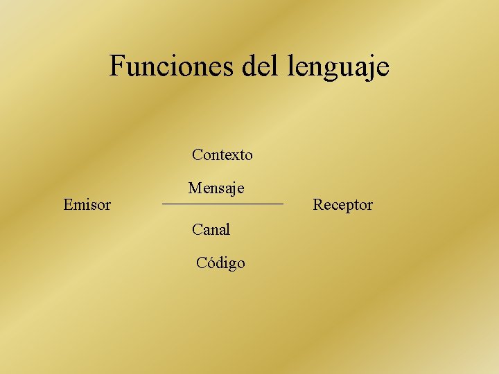 Funciones del lenguaje Contexto Emisor Mensaje Canal Código Receptor 