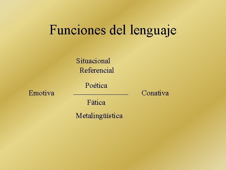 Funciones del lenguaje Situacional Referencial Emotiva Poética Fática Metalingüística Conativa 