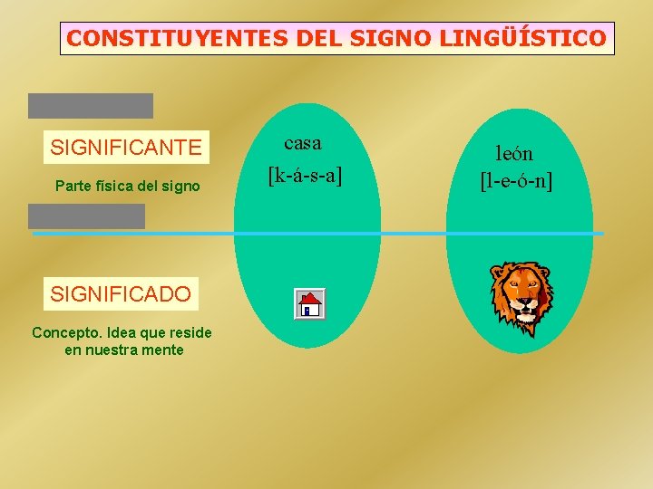 CONSTITUYENTES DEL SIGNO LINGÜÍSTICO SIGNIFICANTE Parte física del signo SIGNIFICADO Concepto. Idea que reside