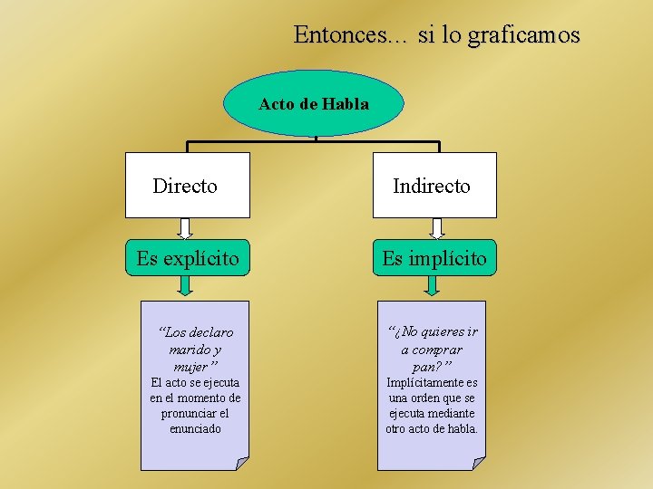 Entonces… si lo graficamos Acto de Habla Directo Indirecto Es explícito Es implícito “Los