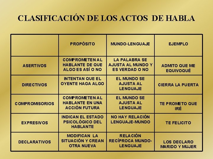 CLASIFICACIÓN DE LOS ACTOS DE HABLA PROPÓSITO MUNDO-LENGUAJE EJEMPLO COMPROMETEN AL HABLANTE DE QUE