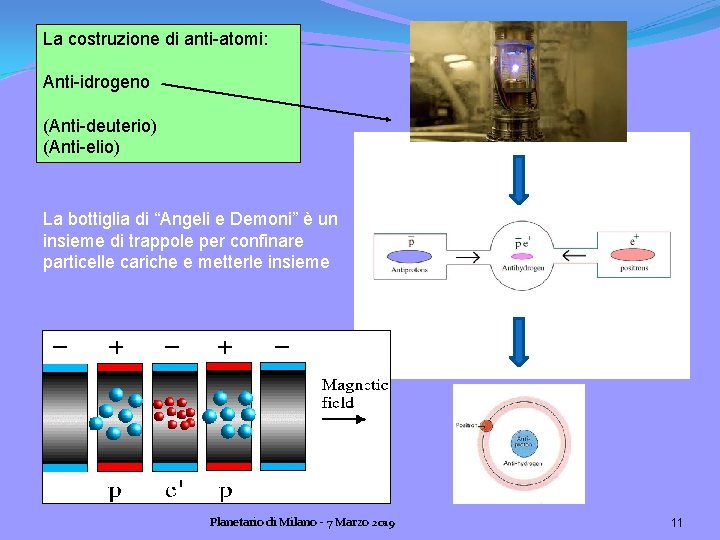 La costruzione di anti-atomi: Anti-idrogeno (Anti-deuterio) (Anti-elio) La bottiglia di “Angeli e Demoni” è