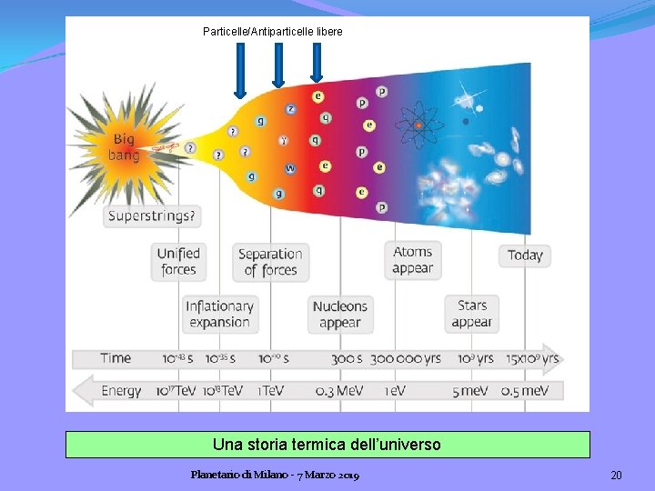 Particelle/Antiparticelle libere Una storia termica dell’universo Planetario di Milano - 7 Marzo 2019 20