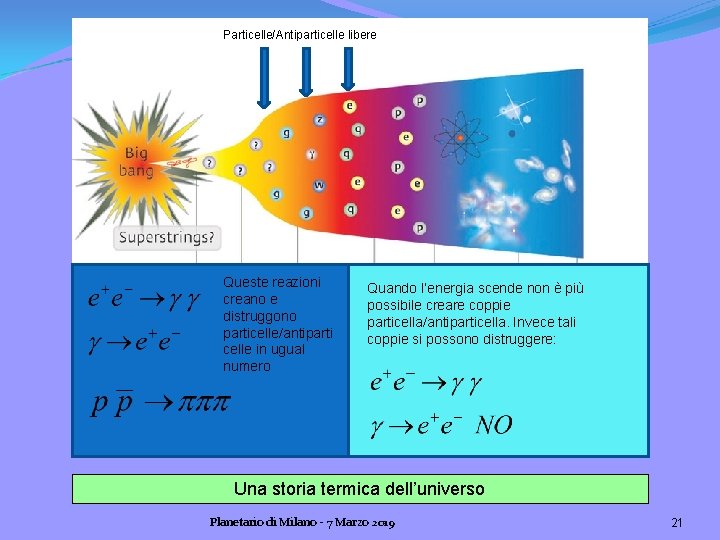 Particelle/Antiparticelle libere Queste reazioni creano e distruggono particelle/antiparti celle in ugual numero Quando l’energia