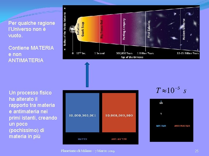 Per qualche ragione l’Universo non è vuoto. Contiene MATERIA e non ANTIMATERIA Un processo