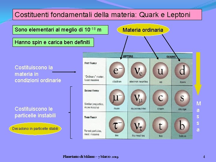 Costituenti fondamentali della materia: Quark e Leptoni Sono elementari al meglio di 10 -18