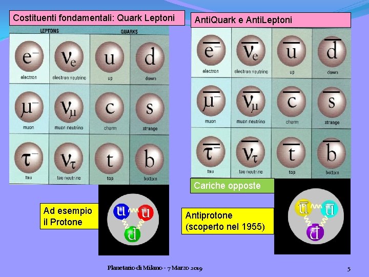 Costituenti fondamentali: Quark Leptoni Anti. Quark e Anti. Leptoni Cariche opposte Ad esempio il