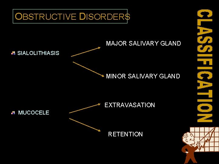 OBSTRUCTIVE DISORDERS MAJOR SALIVARY GLAND SIALOLITHIASIS MINOR SALIVARY GLAND EXTRAVASATION MUCOCELE RETENTION 