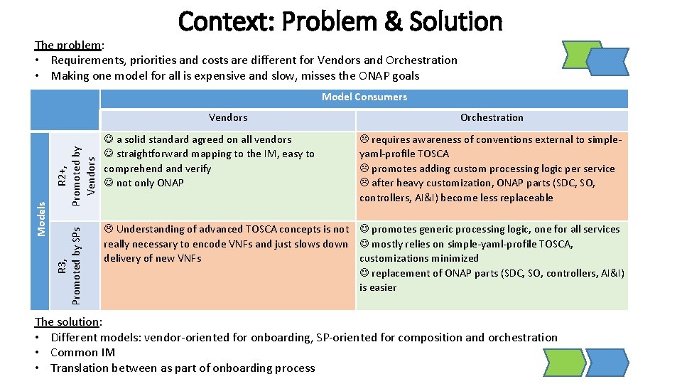 Context: Problem & Solution The problem: • Requirements, priorities and costs are different for