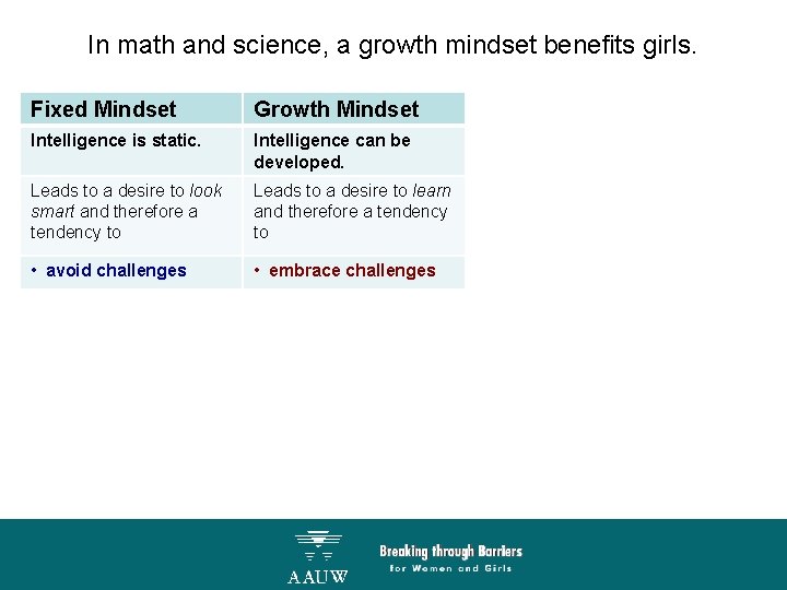 In math and science, a growth mindset benefits girls. Fixed Mindset Growth Mindset Intelligence