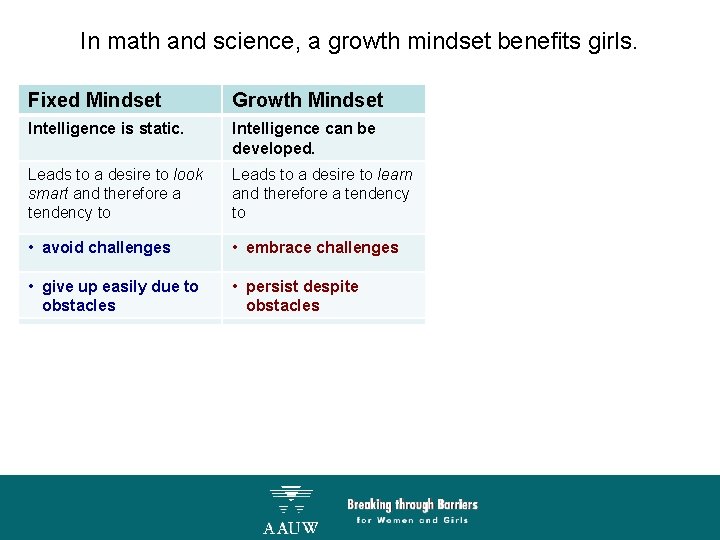 In math and science, a growth mindset benefits girls. Fixed Mindset Growth Mindset Intelligence