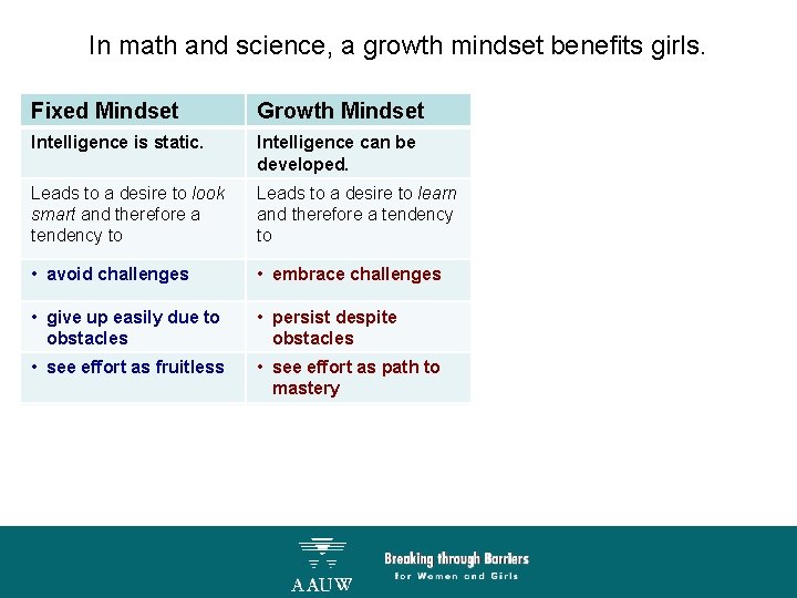 In math and science, a growth mindset benefits girls. Fixed Mindset Growth Mindset Intelligence