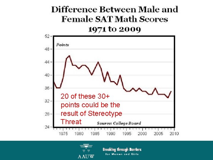 20 of these 30+ points could be the result of Stereotype Threat 